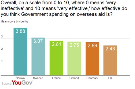 YouGov Stat Overseas Aid